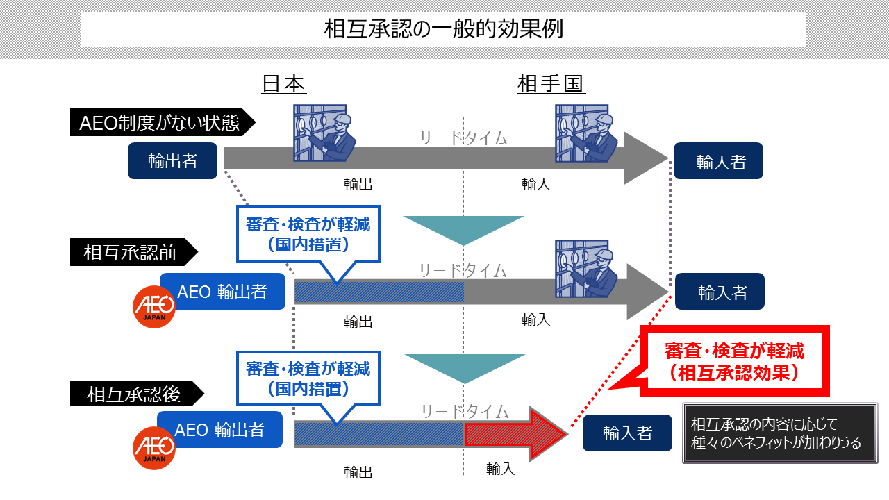 相互承認の一般的効果例のイメージ画像